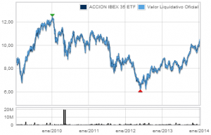 ACCION IBEX 35 ETF gráfico