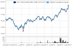 DB X-TRACKERS IBEX 35® UCITS ETF gráfico