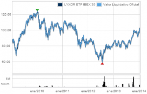 LYXOR ETF IBEX 35 gráfico