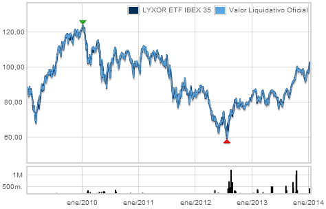 LYXOR ETF IBEX 35 gráfico