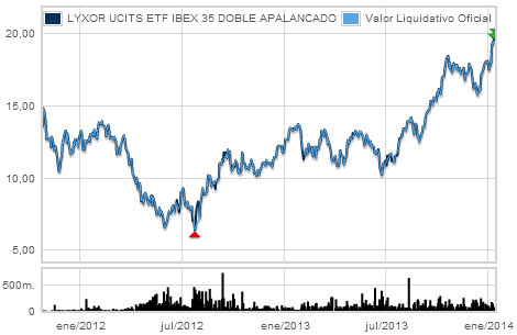 LYXOR UCITS ETF IBEX 35 DOBLE APALANCADO gráfico