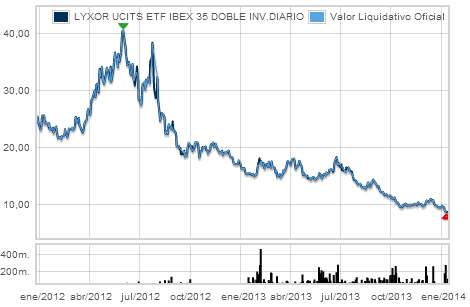 LYXOR UCITS ETF IBEX 35 DOBLE INV.DIARIO gráfico