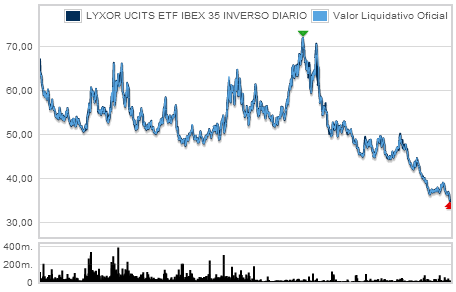 LYXOR UCITS ETF IBEX 35 INVERSO DIARIO gráfico