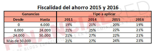 fiscalidad_de_los_etf_tipos_de_ahorro_en_el_irpf