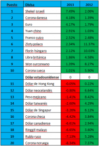 fluctuación divisas 2012-2013