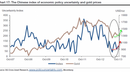 gold&uncertainty