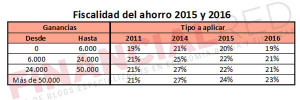 comparativa-de-la-fiscalidad-del-ahorro-entre-2011-y-2015