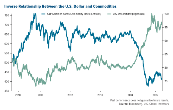 commodities